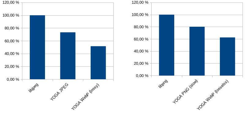 Graphique comparatif des différents formats et encodeurs